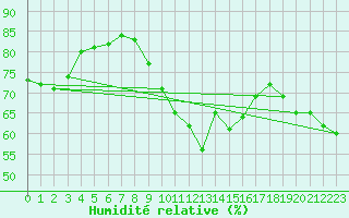 Courbe de l'humidit relative pour Barcelona