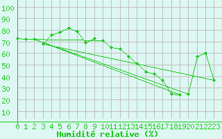 Courbe de l'humidit relative pour Evian - Sionnex (74)