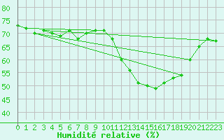 Courbe de l'humidit relative pour Ploeren (56)