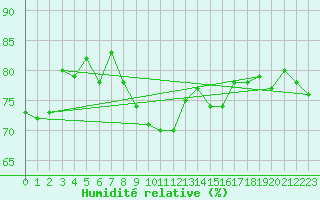 Courbe de l'humidit relative pour Feldberg-Schwarzwald (All)
