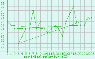 Courbe de l'humidit relative pour Straubing