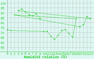 Courbe de l'humidit relative pour Chalmazel Jeansagnire (42)