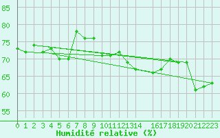 Courbe de l'humidit relative pour Cap Gris-Nez (62)