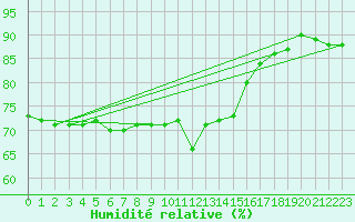 Courbe de l'humidit relative pour Lungo