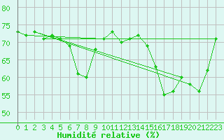 Courbe de l'humidit relative pour Castres-Nord (81)