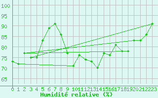 Courbe de l'humidit relative pour Sgur-le-Chteau (19)