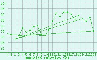 Courbe de l'humidit relative pour Ile du Levant (83)