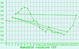 Courbe de l'humidit relative pour Besanon (25)