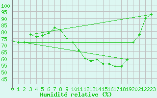 Courbe de l'humidit relative pour Sorcy-Bauthmont (08)