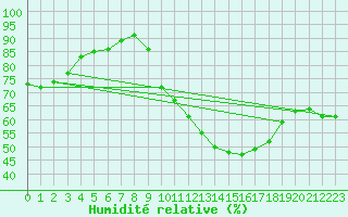 Courbe de l'humidit relative pour Bridel (Lu)