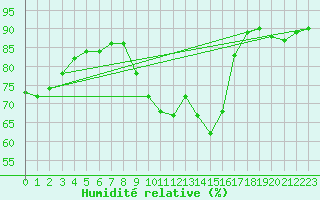 Courbe de l'humidit relative pour Corsept (44)