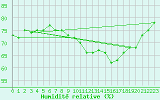 Courbe de l'humidit relative pour Cap Gris-Nez (62)