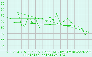 Courbe de l'humidit relative pour Kunda