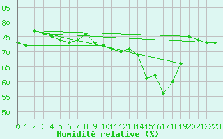 Courbe de l'humidit relative pour Saint-Vrand (69)