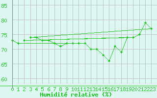 Courbe de l'humidit relative pour Villacoublay (78)