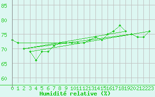 Courbe de l'humidit relative pour Jelenia Gora