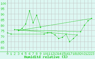 Courbe de l'humidit relative pour Solenzara - Base arienne (2B)