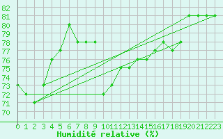 Courbe de l'humidit relative pour Hammer Odde
