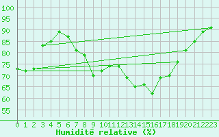 Courbe de l'humidit relative pour Cap Cpet (83)