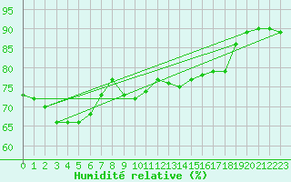 Courbe de l'humidit relative pour Tarifa