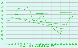 Courbe de l'humidit relative pour Ambrieu (01)