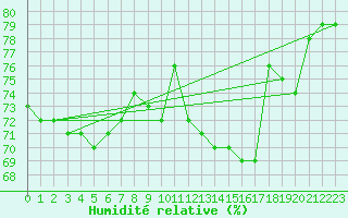 Courbe de l'humidit relative pour Priay (01)
