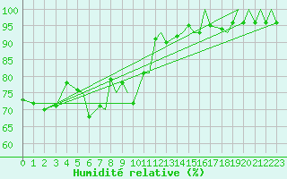 Courbe de l'humidit relative pour Orsta-Volda / Hovden