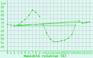 Courbe de l'humidit relative pour Istres (13)