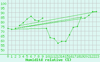 Courbe de l'humidit relative pour Perpignan (66)