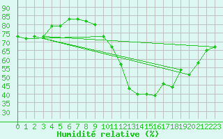 Courbe de l'humidit relative pour Braganca