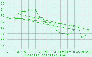 Courbe de l'humidit relative pour Montlimar (26)