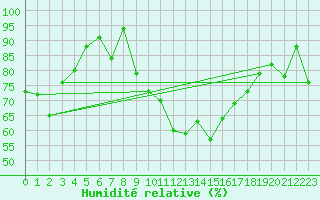 Courbe de l'humidit relative pour Hirschenkogel