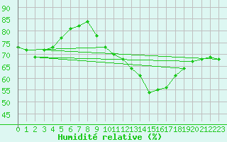 Courbe de l'humidit relative pour Saverdun (09)