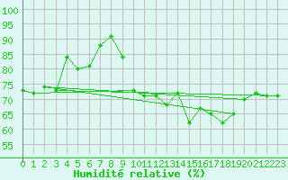 Courbe de l'humidit relative pour Ploudalmezeau (29)