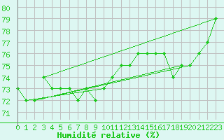 Courbe de l'humidit relative pour Suomussalmi Pesio