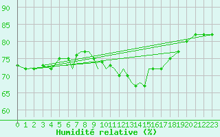 Courbe de l'humidit relative pour Waddington