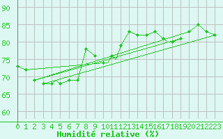 Courbe de l'humidit relative pour Honningsvag / Valan