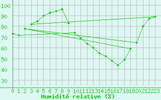 Courbe de l'humidit relative pour Saint-Yrieix-le-Djalat (19)