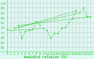 Courbe de l'humidit relative pour Chaumont (Sw)