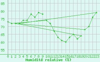 Courbe de l'humidit relative pour Biache-Saint-Vaast (62)