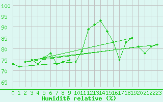 Courbe de l'humidit relative pour Albert-Bray (80)