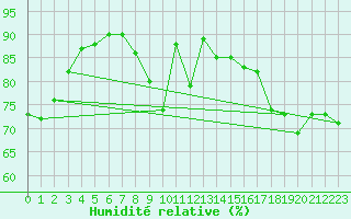 Courbe de l'humidit relative pour Logrono (Esp)