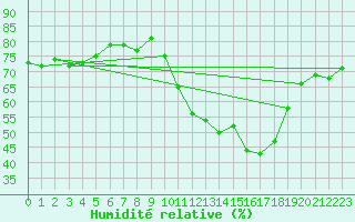 Courbe de l'humidit relative pour Saint-Vrand (69)