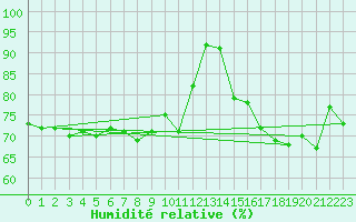 Courbe de l'humidit relative pour Cap de la Hague (50)
