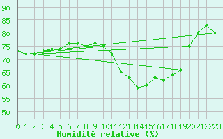 Courbe de l'humidit relative pour Saint-Nazaire (44)