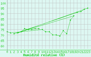 Courbe de l'humidit relative pour Cap de la Hague (50)