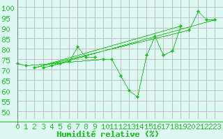 Courbe de l'humidit relative pour Metz-Nancy-Lorraine (57)