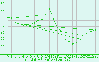 Courbe de l'humidit relative pour Lemberg (57)