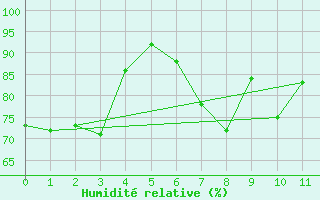 Courbe de l'humidit relative pour Samsun