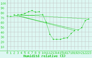 Courbe de l'humidit relative pour Sisteron (04)